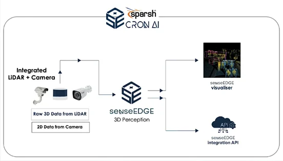 Sparsh CCTV And Cron AI Forge Partnership For Autonomous Future